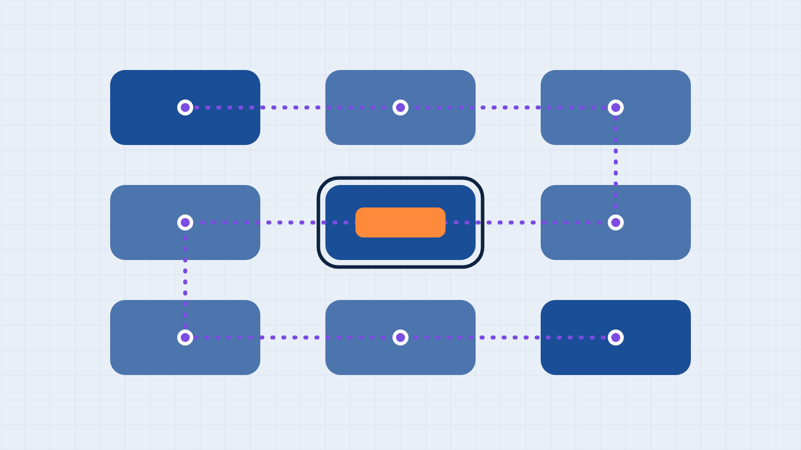 A grid of blue modules linked by a purple keyboard tab path, with a focus ring around the highlighted center module.