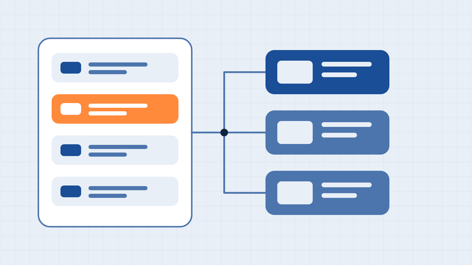 A list of structured records feeds three matching page templates, with one record highlighted in orange.