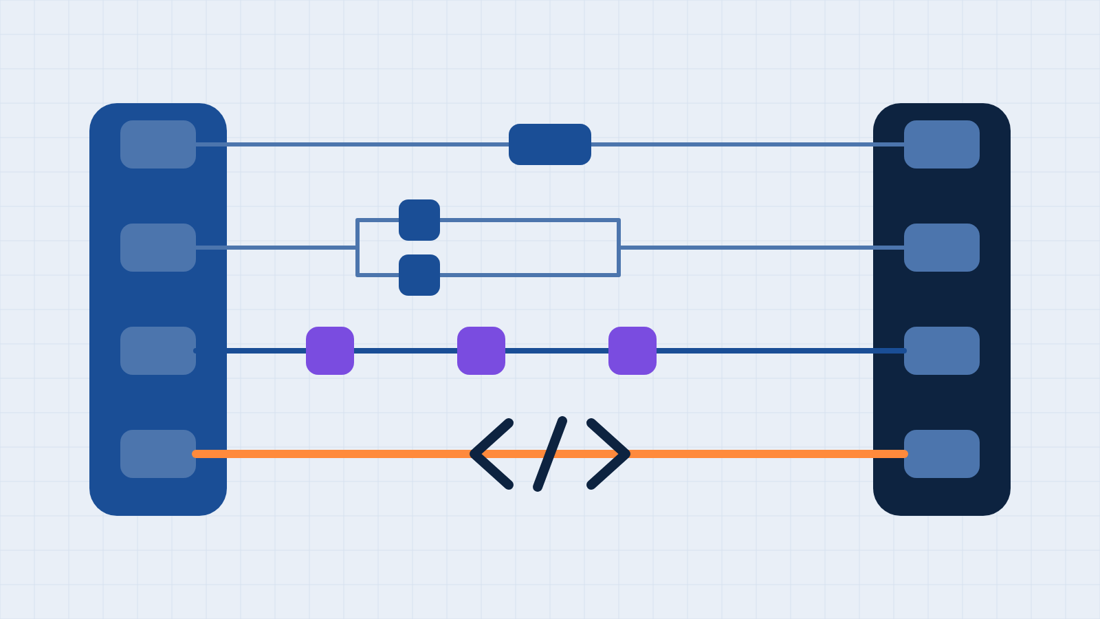 Four routes join the same two systems: a single step, a branching flow, chained steps and custom code.