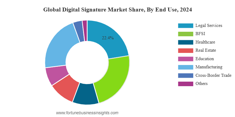 Estimated global signature market share