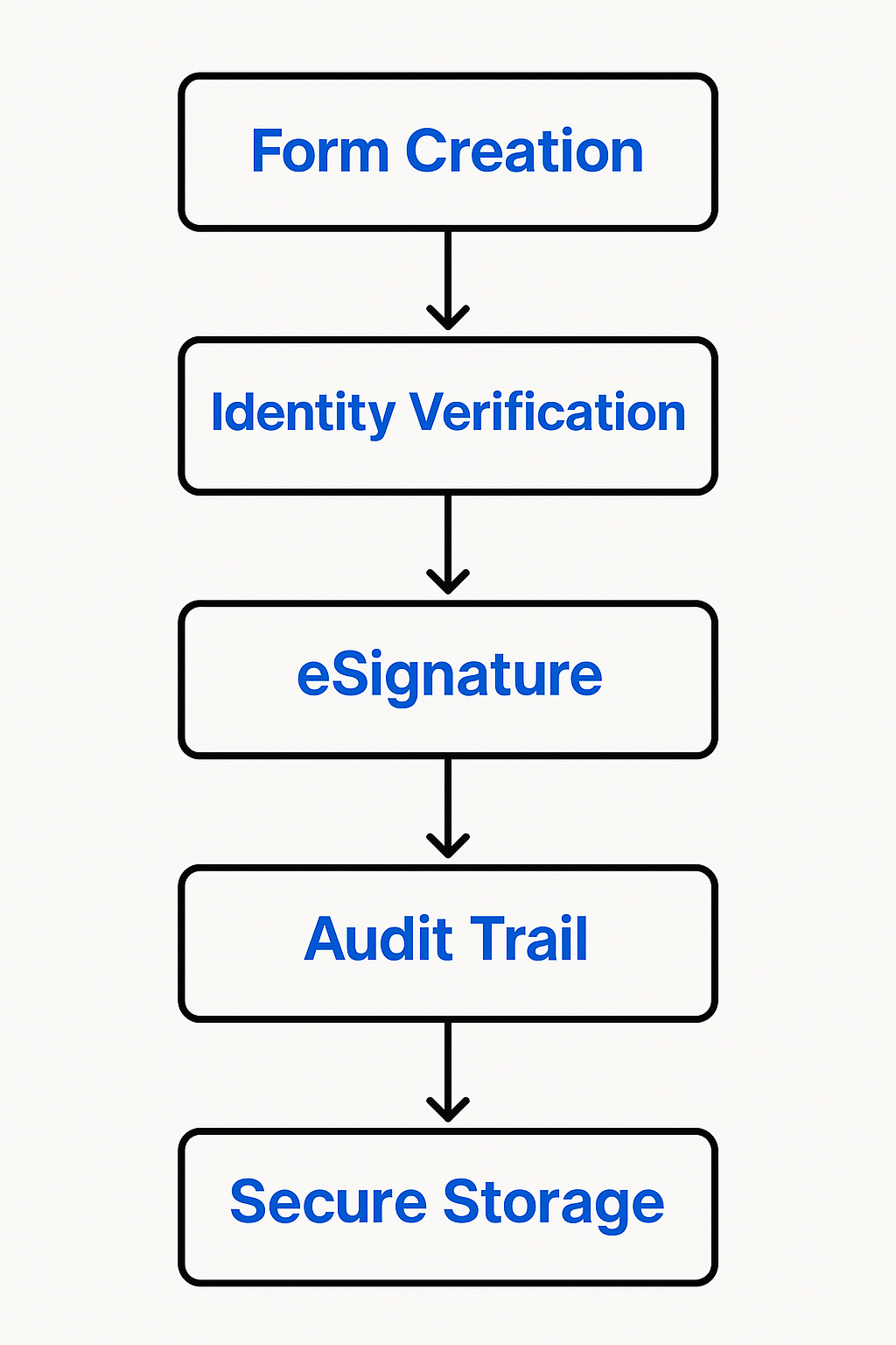 Docupilot’s HIPAA-compliant eSignature workflow