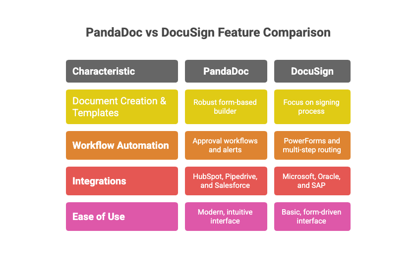 Feature comparison PandaDoc vs. DocuSign