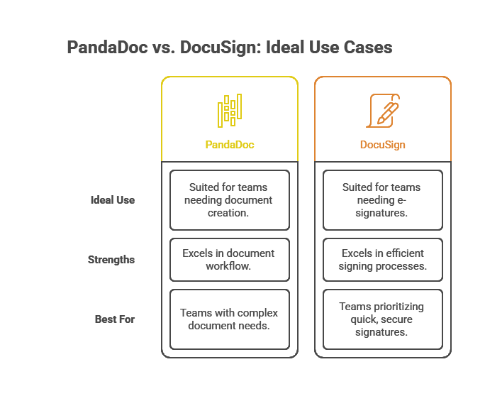 PandaDoc vs. DocuSign: Ideal use cases