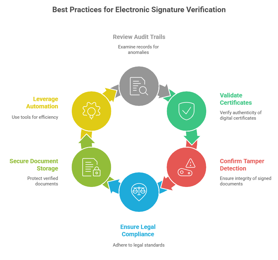 Key practices for validating electronic signatures