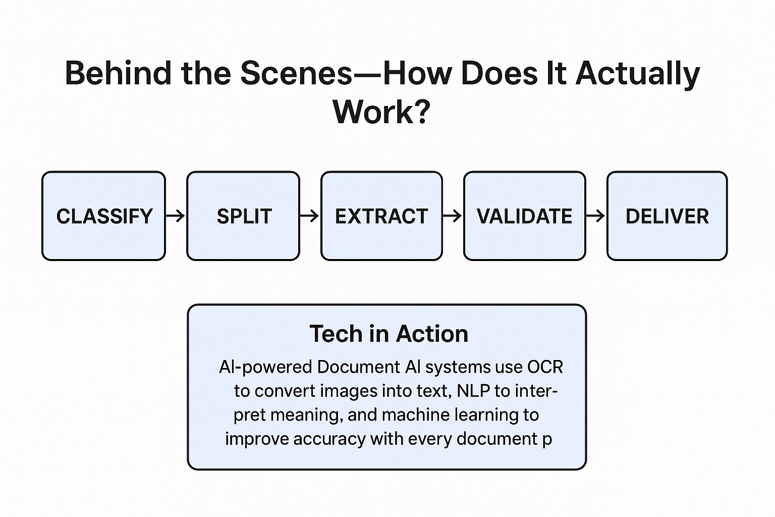 How automated mortgage processing works