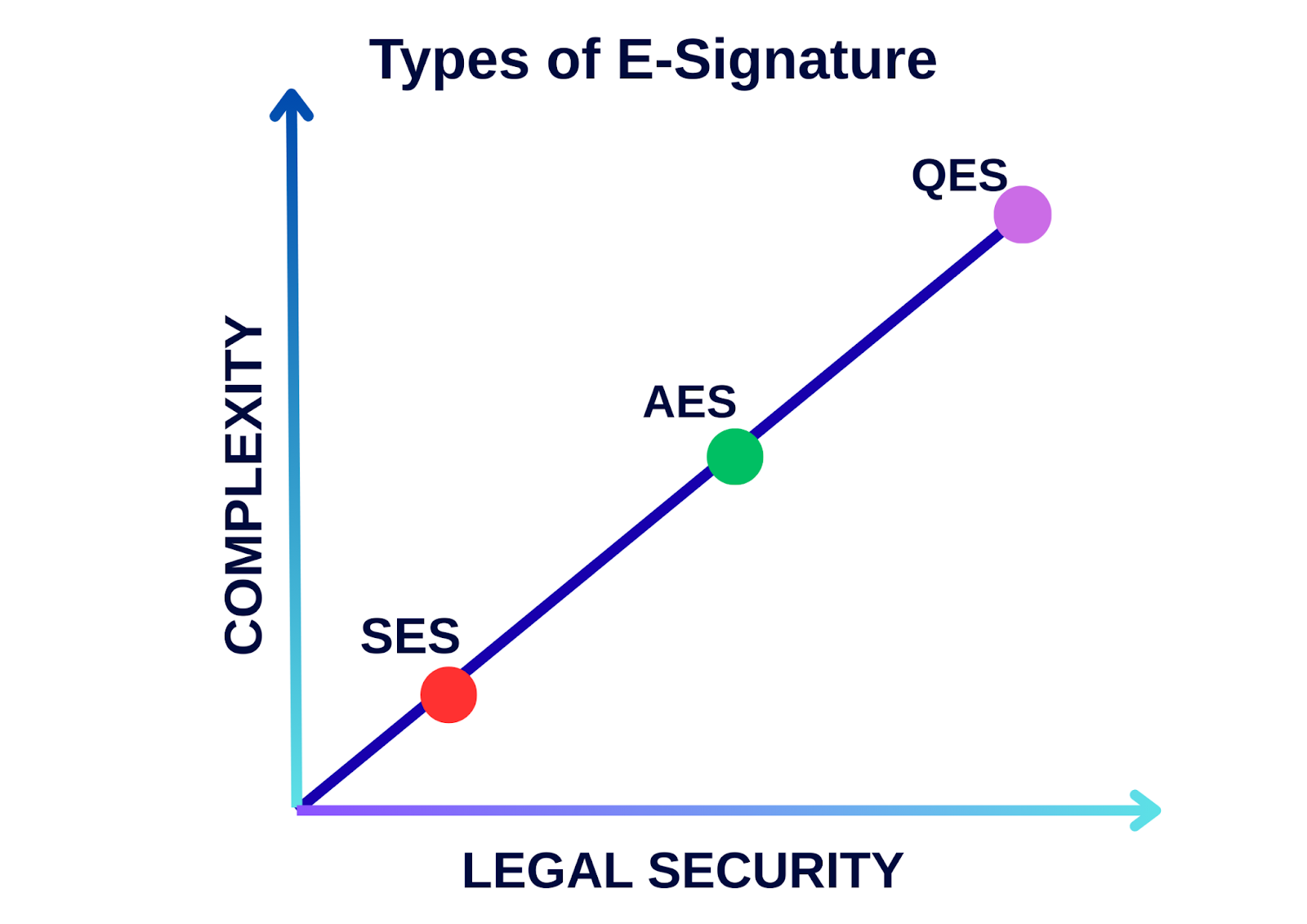 Infographics graph showing simplicity vs security of electronic signatures