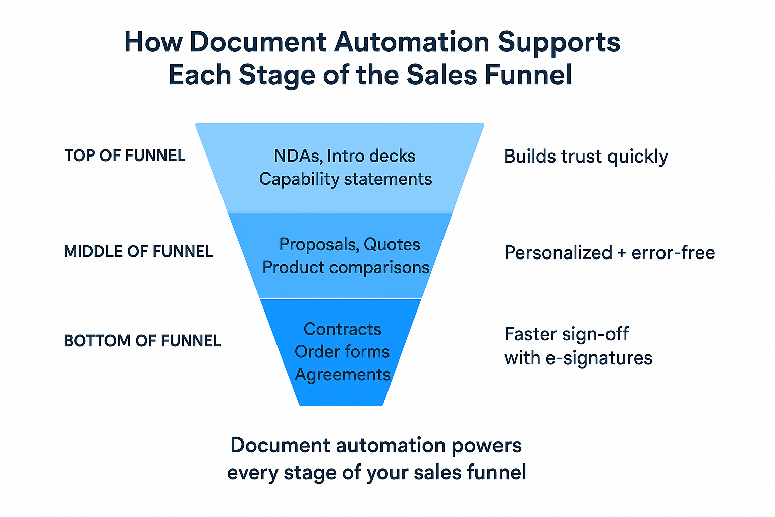 Document automation across the sales funnel