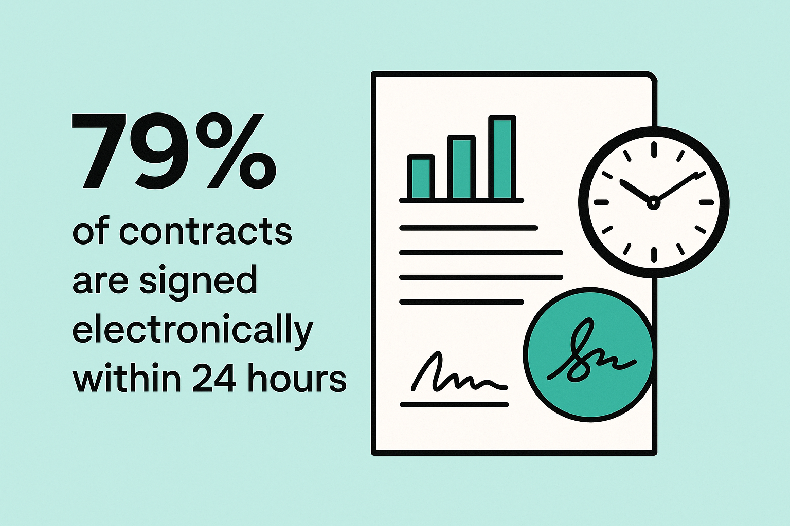 An image showing 79% of contracts are signed electronically