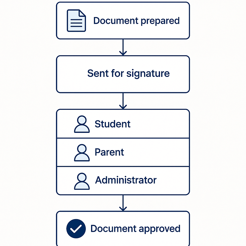 A flowchart illustrating the electronic signature approval process in education