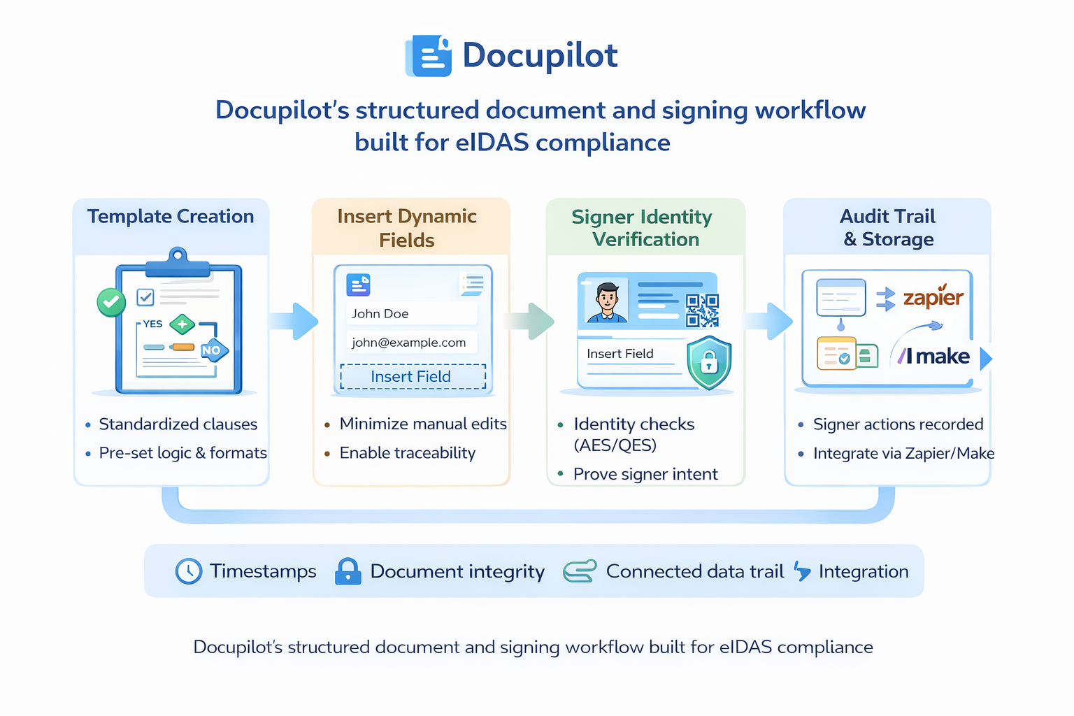Docupilot’s structured document and signing workflow built for eIDAS compliance
