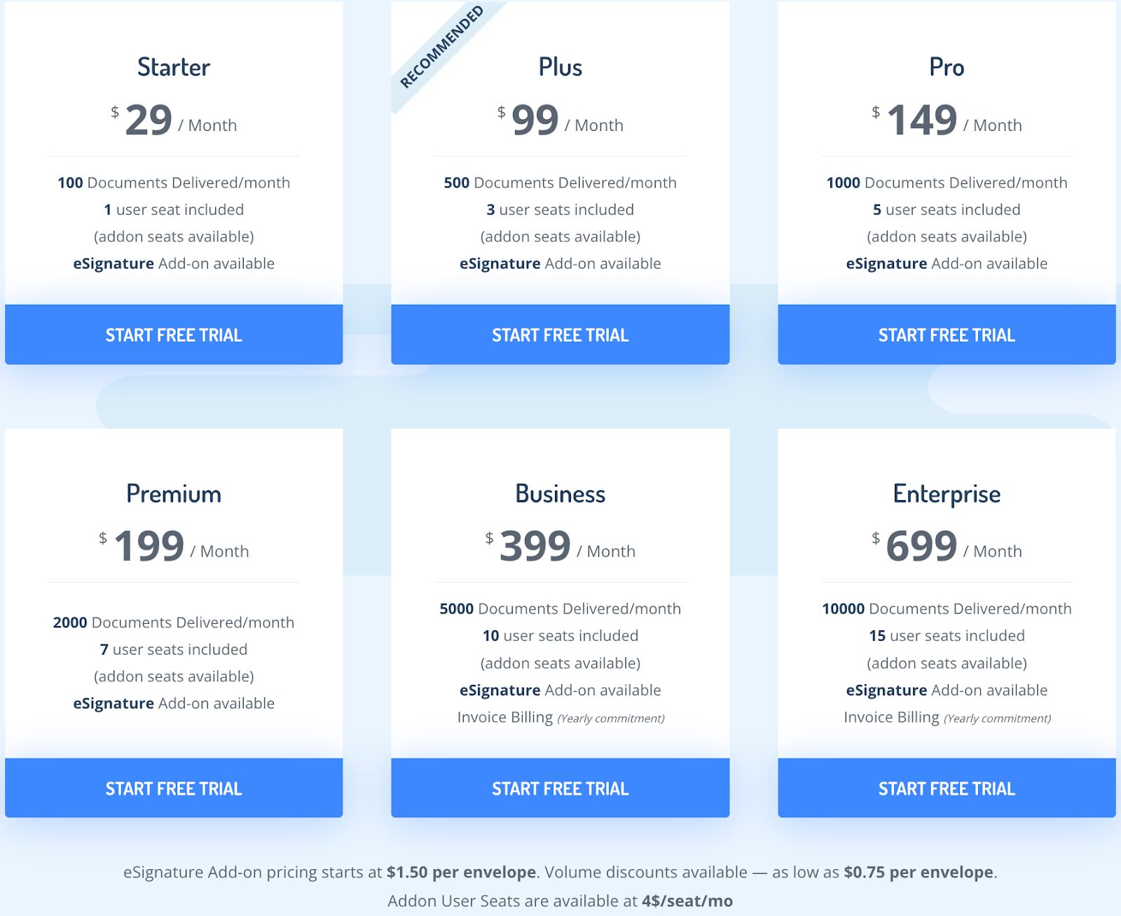 Screenshot of Docupilot's pricing page showing six plans starting at $29/month, structured around monthly document volume.