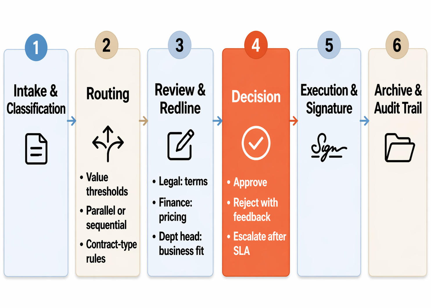 Diagram of the 6-step contract approval workflow: Intake, Routing, Review, Decision, Execution, and Archive.