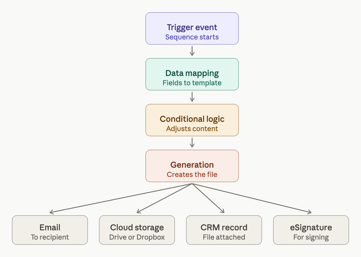 Vertical flow diagram showing the four stages of document workflow automation, trigger event, data mapping, conditional logic, and generation.