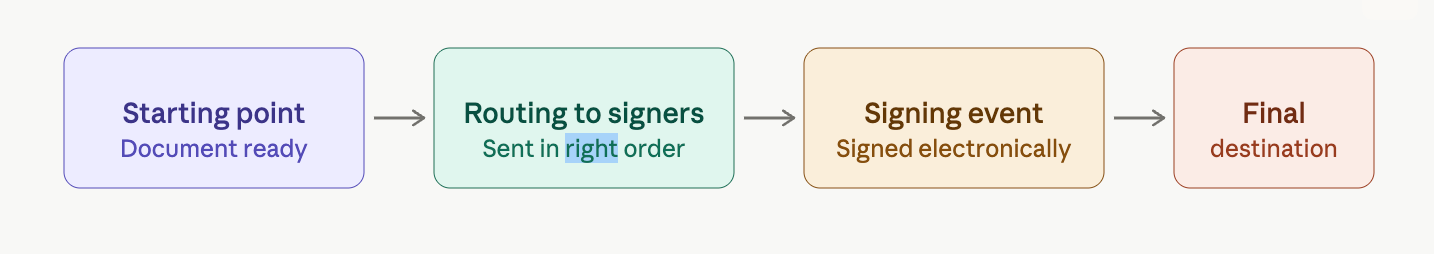 Four-step flow diagram showing a digital signature workflow: starting point, routing to signers, the signing event, and final destination, connected by arrows.