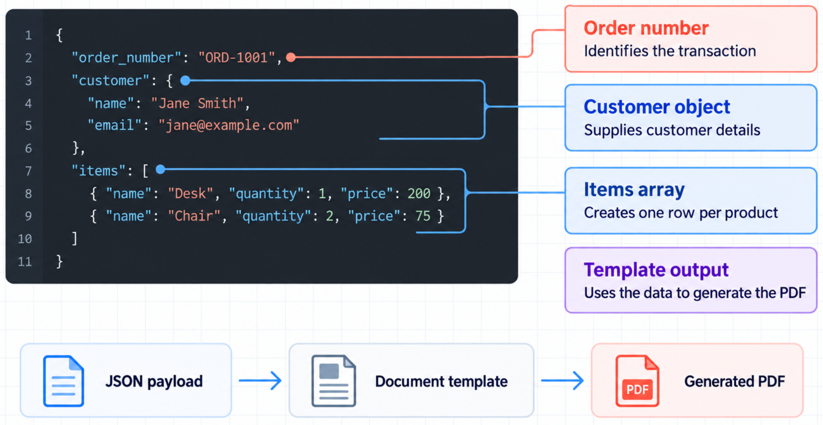 JSON payload mapped to PDF template fields