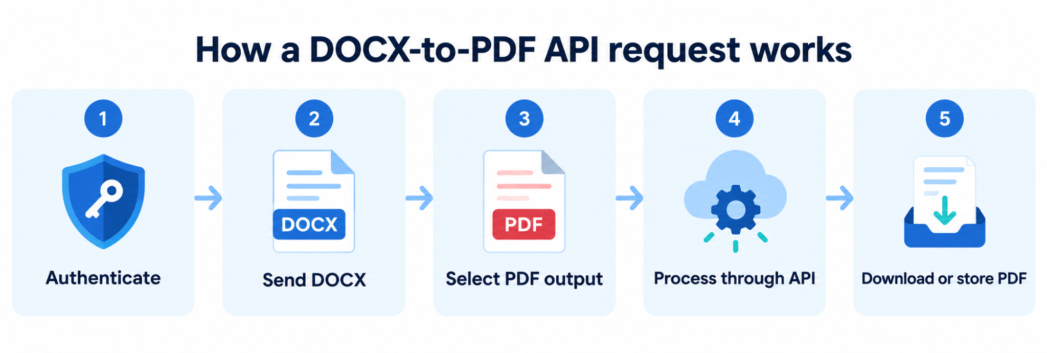 Five-step DOCX-to-PDF API conversion workflow.