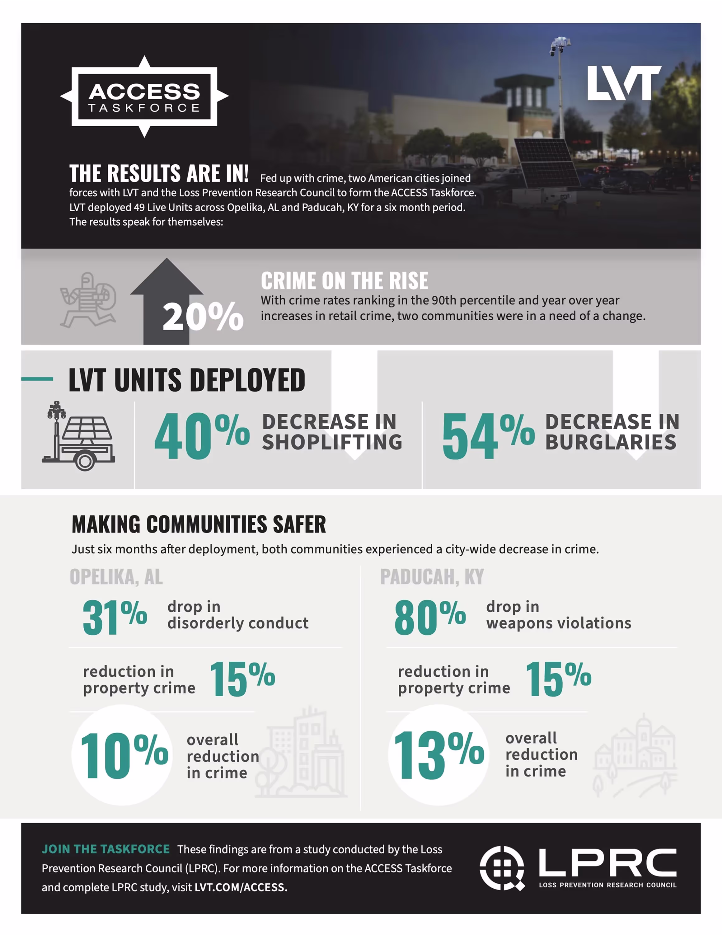 Infographic showing ACCESS Taskforce crime reduction results in Opelika AL and Paducah KY after LVT units deployment.