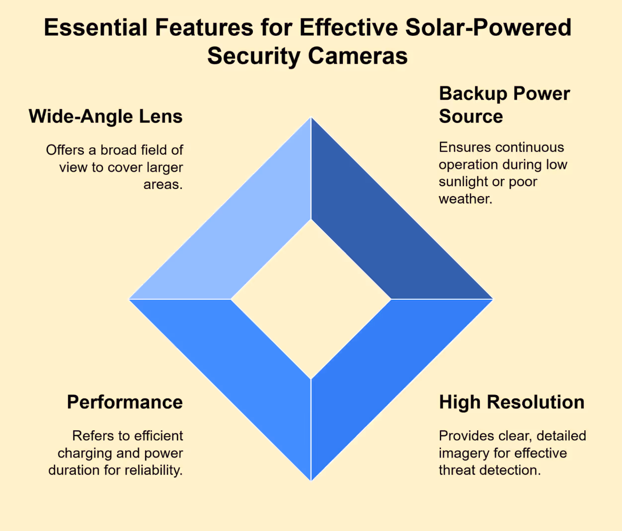 Key features for effective solar powered security cameras