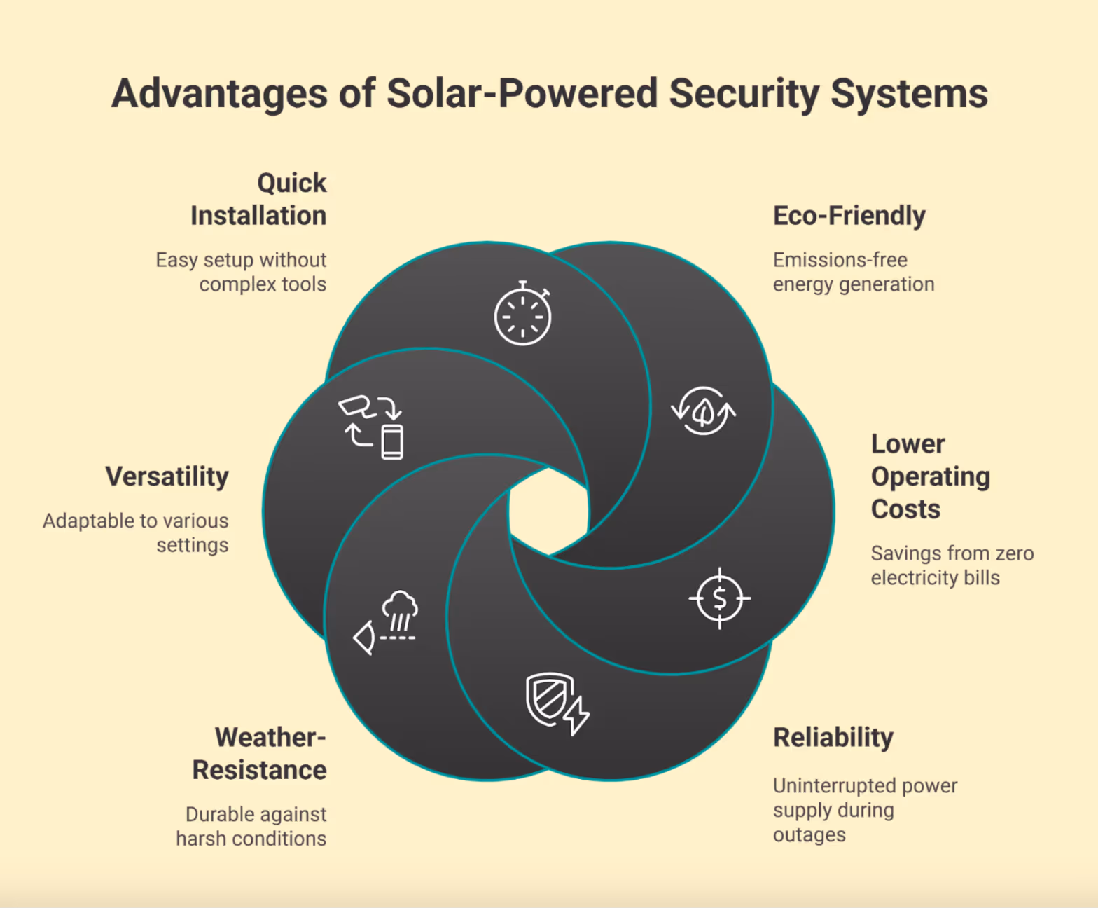 Advantages of a solar power security system
