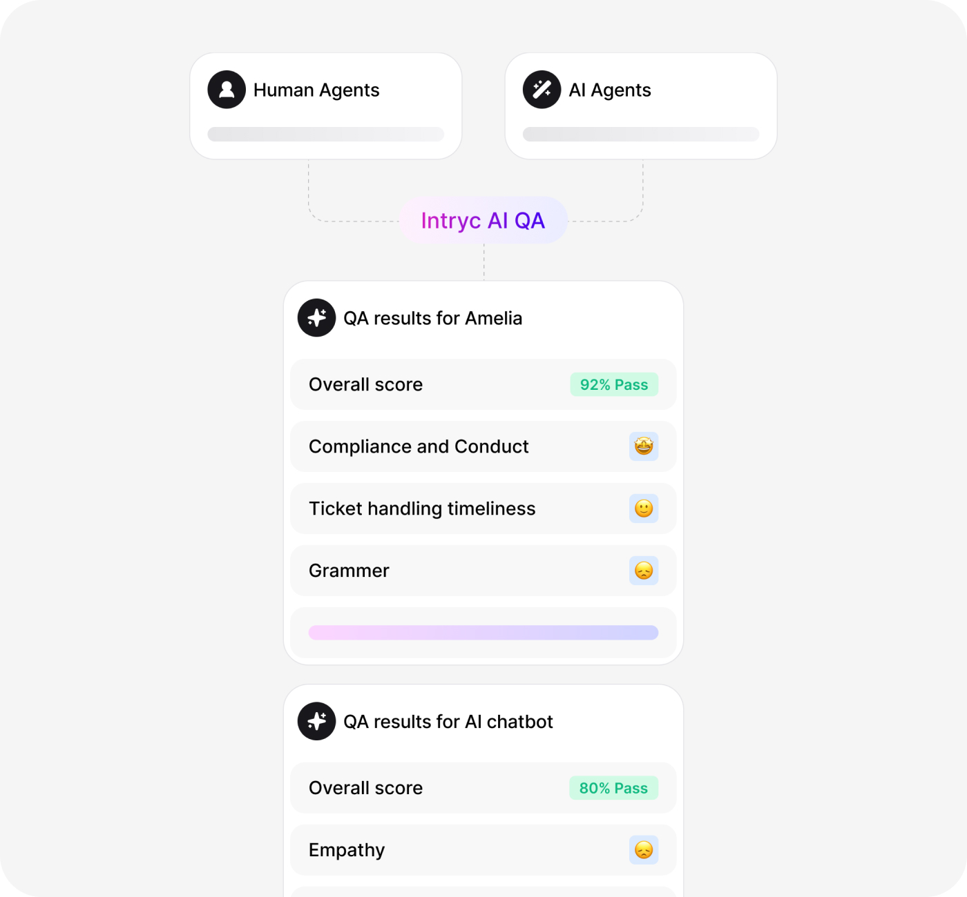 evaluate both human and bot agents