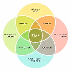 A Venn diagram illustrating Ikigai, the intersection of passion, mission, profession, and vocation