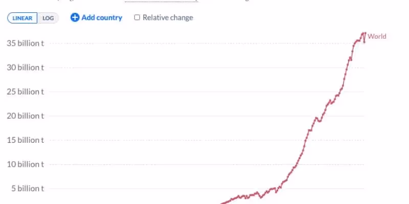 Graph showing steep rise in global CO₂ emissions over decades.