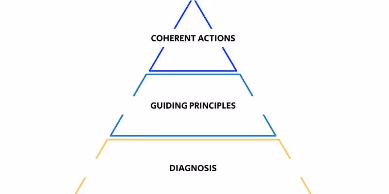 Pyramid showing three strategy levels: Diagnosis, Guiding Principles, and Coherent Actions.