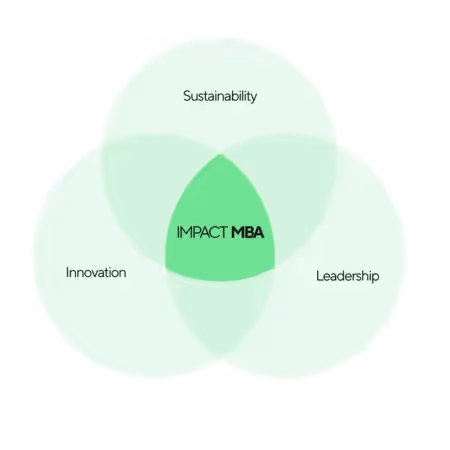 Three-circle Venn diagram of Impact MBA with Sustainability, Innovation, and Leadership.