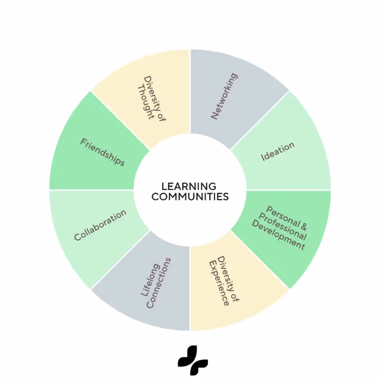 Color-coded wheel showing benefits of learning communities like networking and collaboration.