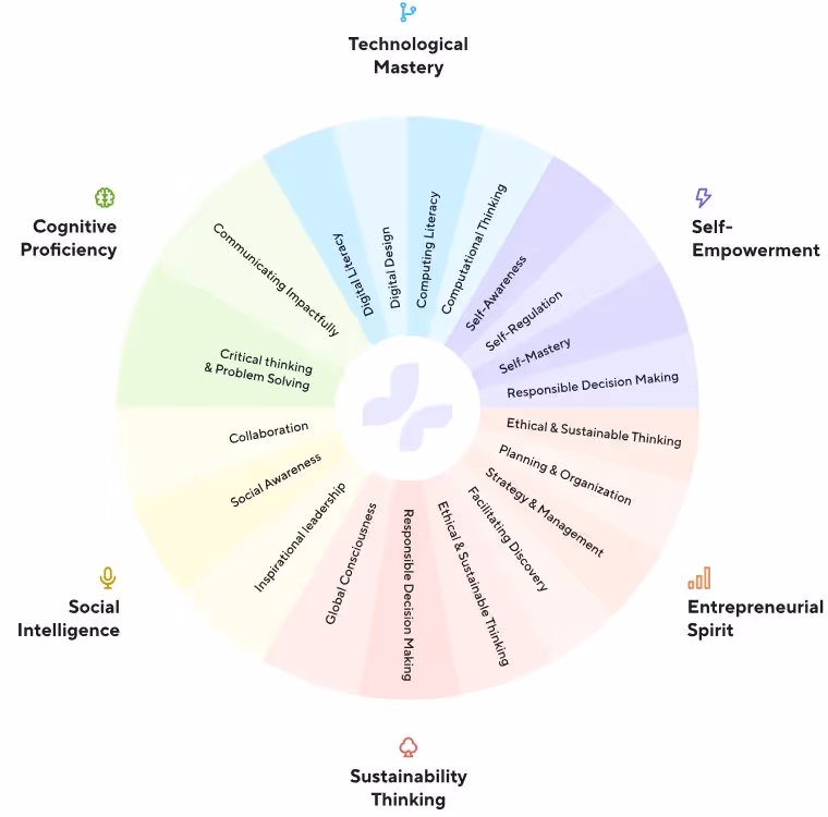 Circular competency framework graphic with segments labeled like Collaboration, Creativity, and Systems Thinking.
