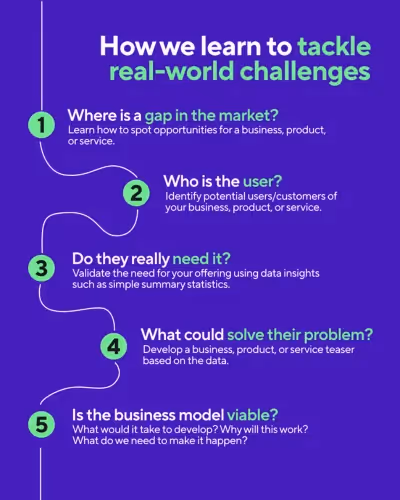 Infographic outlining 5 steps to learn tackling real-world challenges in business or products.