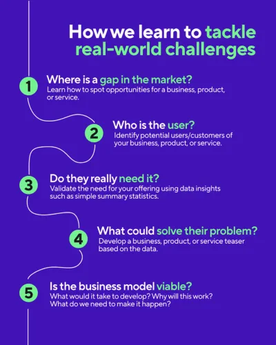 Infographic outlining 5 steps to learn tackling real-world challenges in business or products.