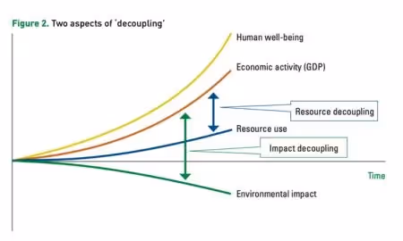 Line graph titled "Two aspects of ‘decoupling’" showing over time: GDP and human well-being rising, resource use stabilizing, environmental impact declining.
