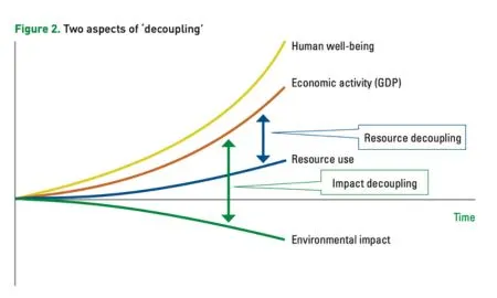 Line graph titled "Two aspects of ‘decoupling’" showing over time: GDP and human well-being rising, resource use stabilizing, environmental impact declining.
