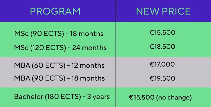Tabelle zeigt neue Preise für Programme: MSc 15.500 €-18.500 €; MBA 17.000 €-19.500 €; Bachelor 15.500 € (keine Änderung).