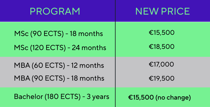 Tabelle zeigt neue Preise für Programme: MSc 15.500 EUR-18.500 EUR; MBA 17.000 EUR-19.500 EUR; Bachelor 15.500 EUR (keine Änderung).