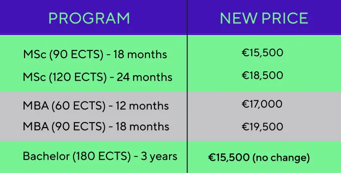 Tabelle zeigt neue Preise für Programme: MSc 15.500 €-18.500 €; MBA 17.000 €-19.500 €; Bachelor 15.500 € (keine Änderung).