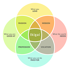 Ein Venn-Diagramm, das Ikigai illustriert, den Schnittpunkt von Leidenschaft, Mission, Beruf und Berufung