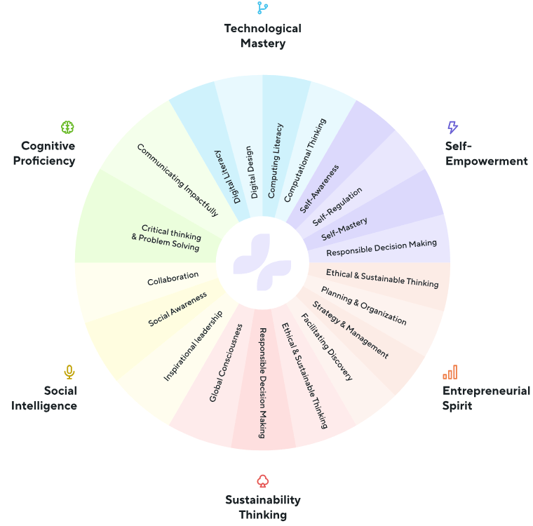 Grafik des kreisförmigen Kompetenzrahmens mit Segmenten wie Zusammenarbeit, Kreativität und Systemdenken.