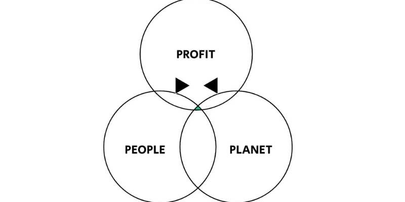 Venn-Diagramm von Menschen, Planeten und Profit mit minimaler Schnittmenge.