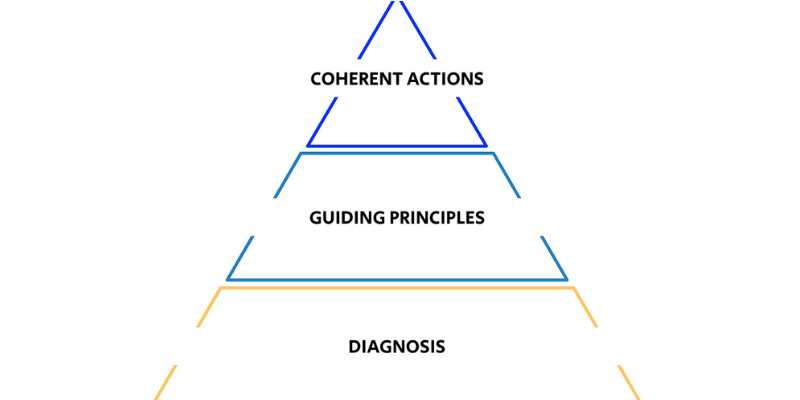 Pyramide, die drei Strategie-Ebenen zeigt: Diagnose, Leitprinzipien und kohärente Maßnahmen.