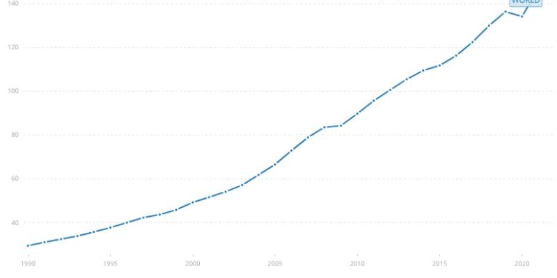 Liniendiagramm, das den Anstieg der globalen Treibhausgase seit 1990 zeigt.