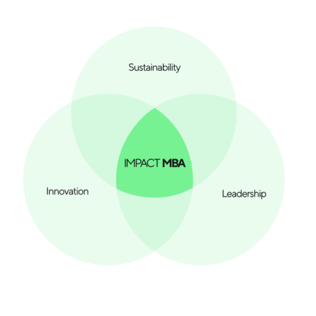 Three-circle Venn diagram of Impact MBA with Sustainability, Innovation, and Leadership.