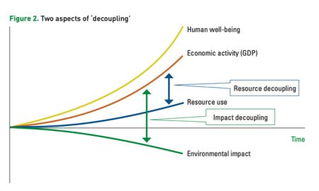 Liniendiagramm mit dem Titel "Zwei Aspekte der ‘Entkopplung’", das im Laufe der Zeit BIP und menschliches Wohlbefinden zeigt, das ansteigt, während der Ressourcengebrauch stabilisiert wird und die Umweltbelastung abnimmt.
