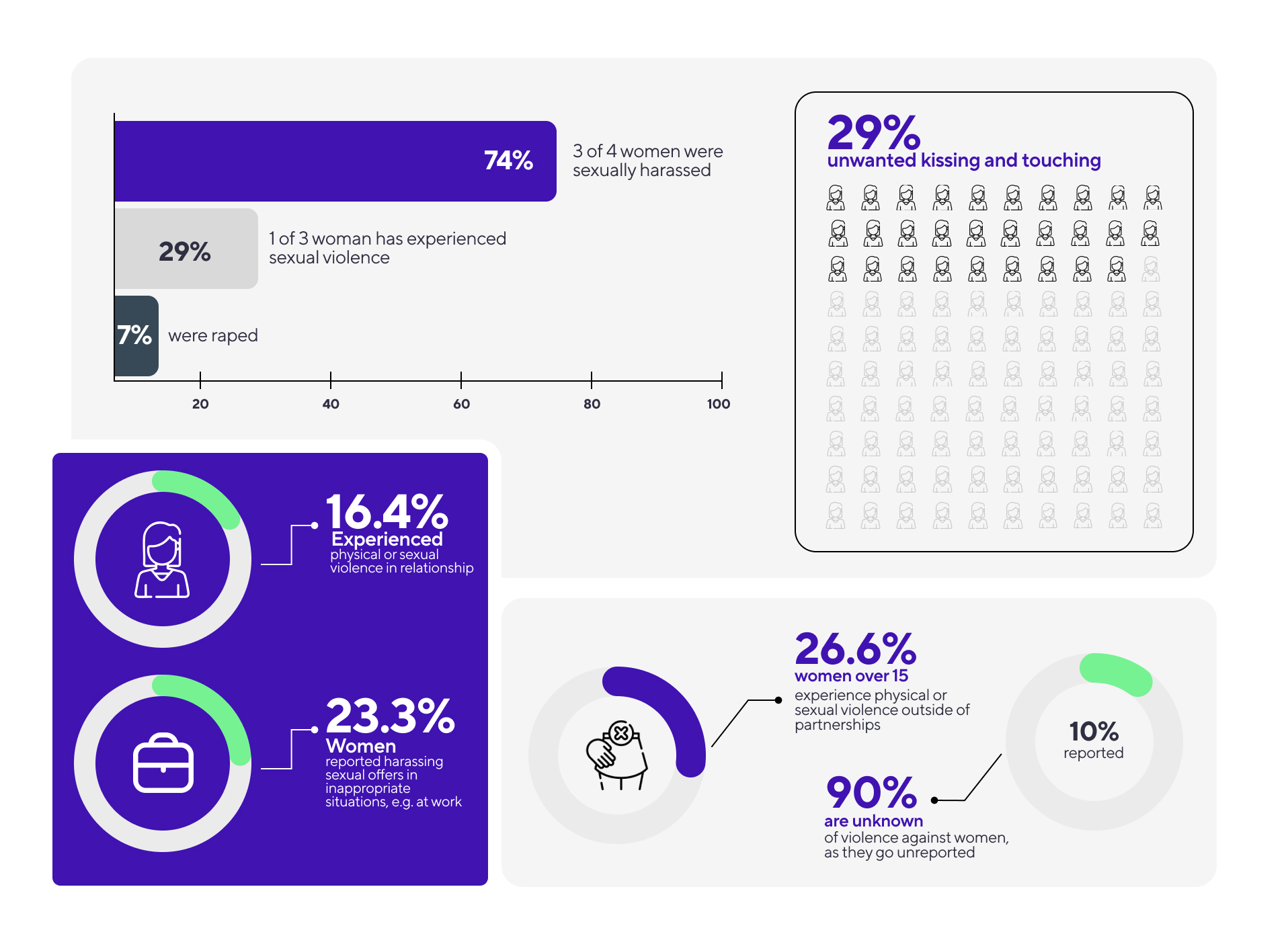Infographic showing stats on sexual harassment and violence against women, highlighting high rates of unreported cases globally.
