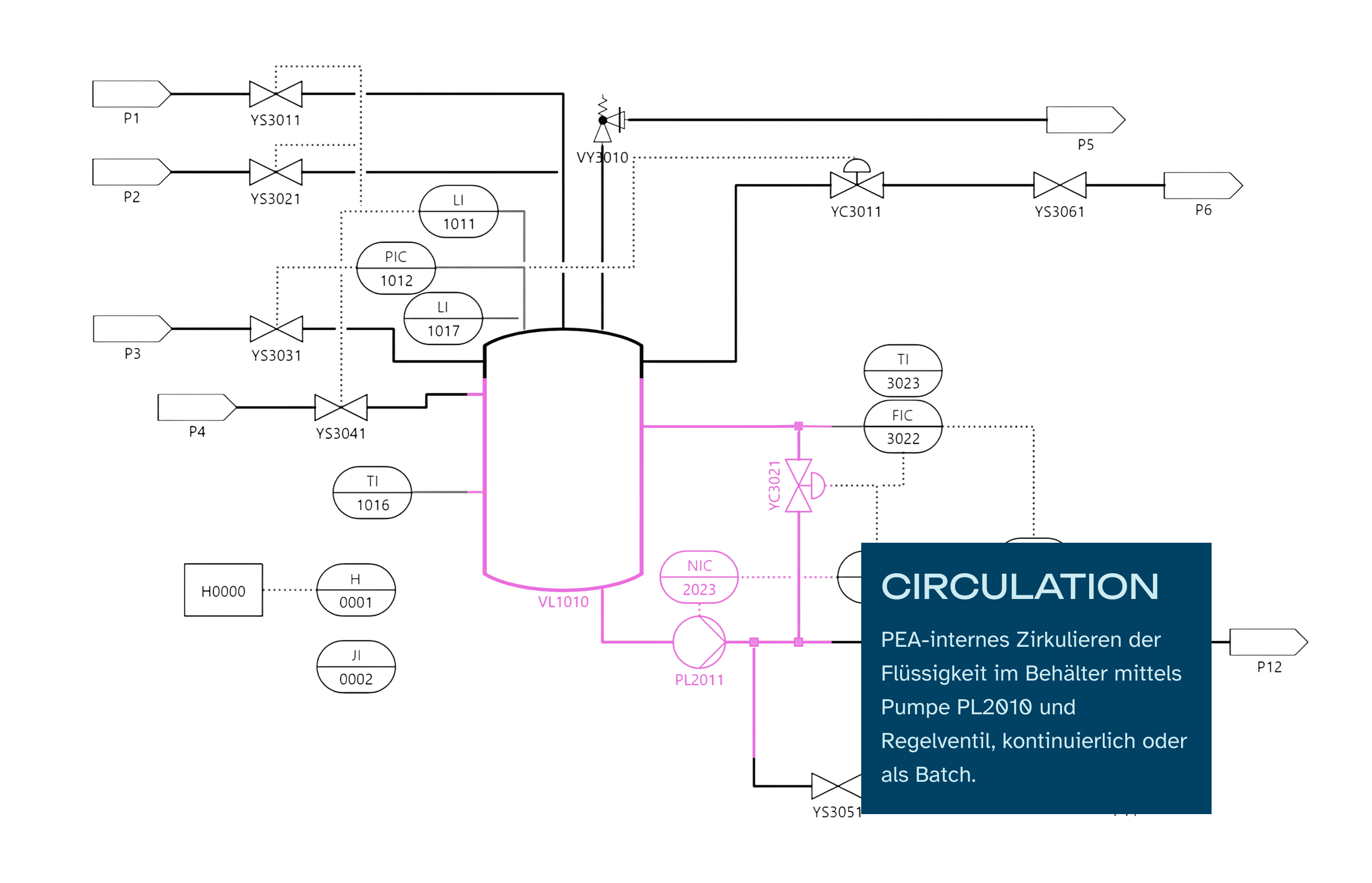 Technisches Flussdiagramm eines Behälters mit Einlass- und Auslassventilen, Pumpen und Messgeräten zur internen Zirkulation der Flüssigkeit. PEA-internes Zirkulieren der Flüssigkeit im Behälter mittels Pumpe PL2010 und Regelventil, kontinuierlich oder als Batch.