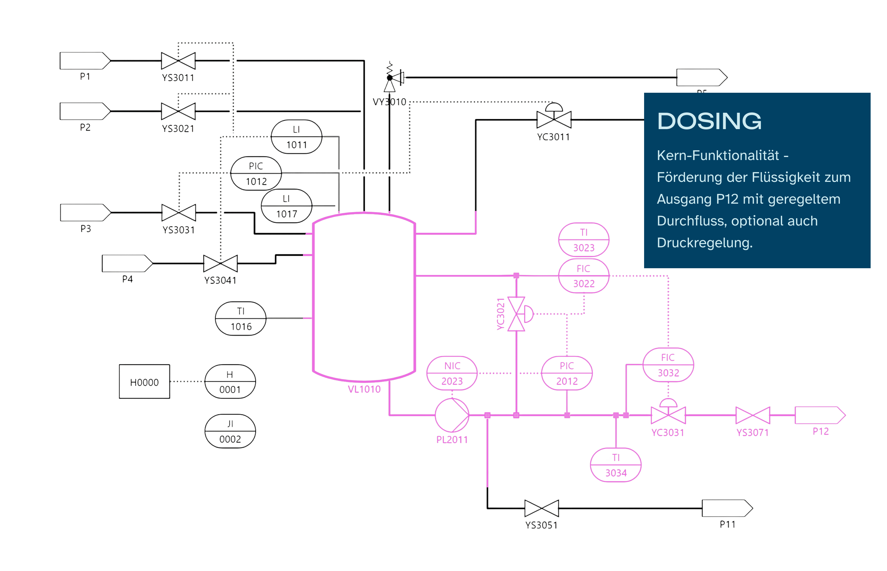 Flussdiagramm des Dosiermoduls mit Ein- und Ausgängen, Ventilen, Sensoren und Steuerkomponenten, hervorgehoben in Schwarz und Pink, mit Beschreibung der Dosierfunktion. Kern-Funktionalität - Förderung der Flüssigkeit zum Ausgang P12 mit geregeltem Durchfluss, optional auch Druckregelung.