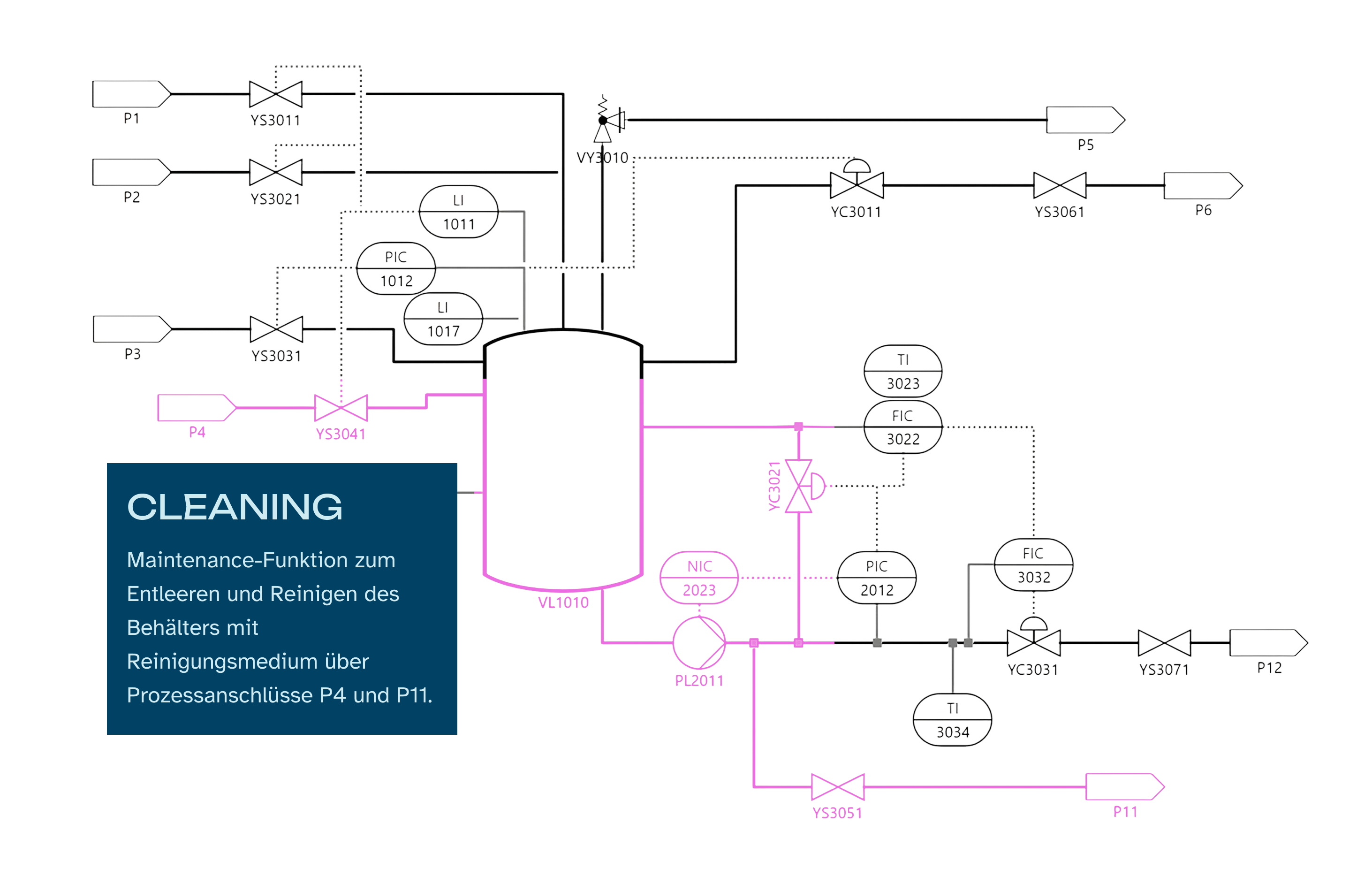 Technisches Prozessflussschema mit einem zentralen Behälter, mehreren Ventilen, Sensoren und Messgeräten zur Reinigung und Wartung über die Anschlüsse P4 und P11, Beschriftung in Deutsch. Maintenance-Funktion zum Entleeren und Reinigen des Behälters mit Reinigungsmedium über Prozessanschlüsse P4 und P11.