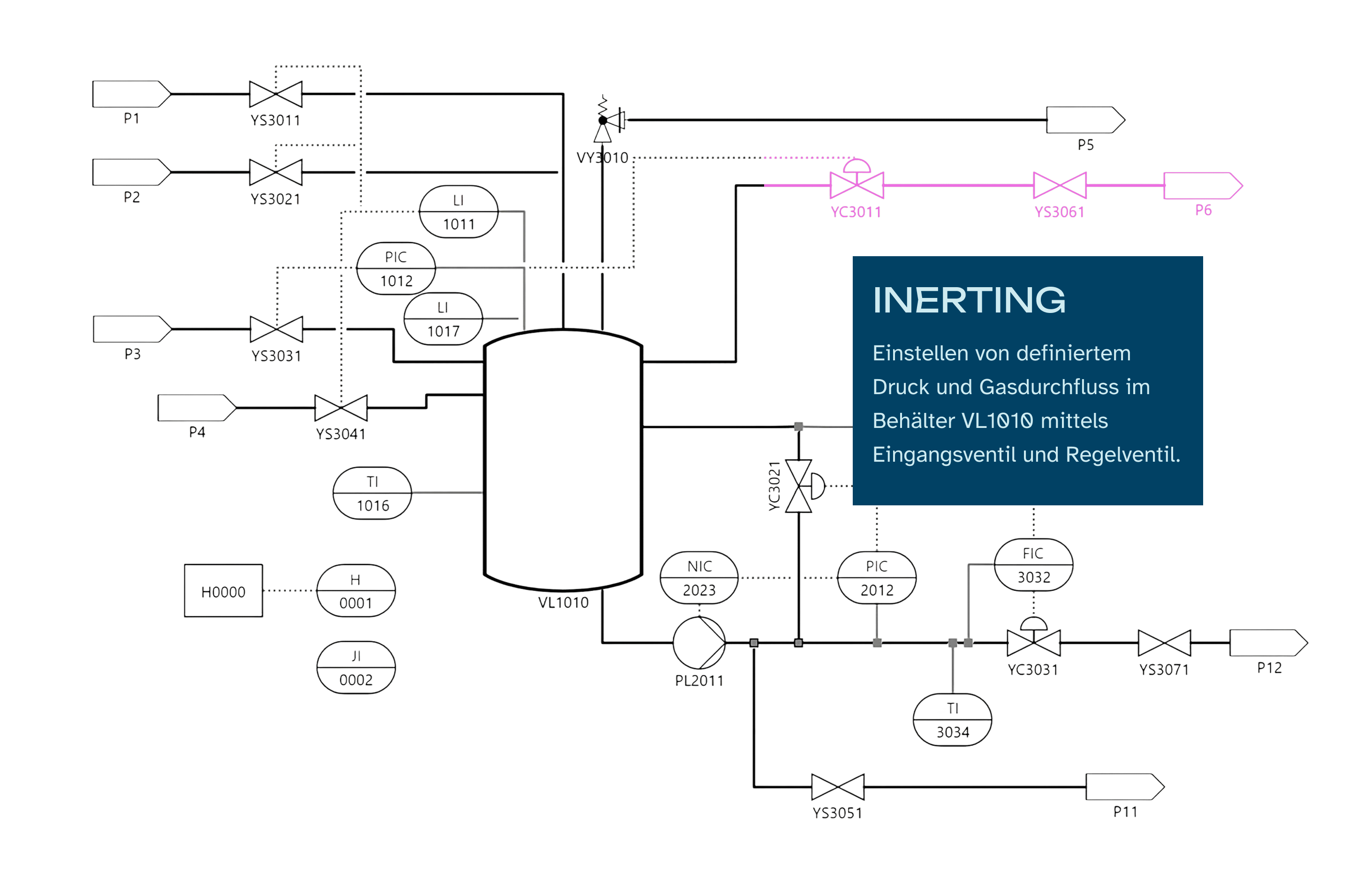 Technisches Fließschema eines Inertmoduls mit Behälter VL1010, mehreren Ventilen, Messgeräten und Einstellungsanweisungen für Druck und Gasdurchfluss. Einstellen von definiertem Druck und Gasdurchfluss im Behälter VL1010 mittels Eingangsventil und Regelventil.