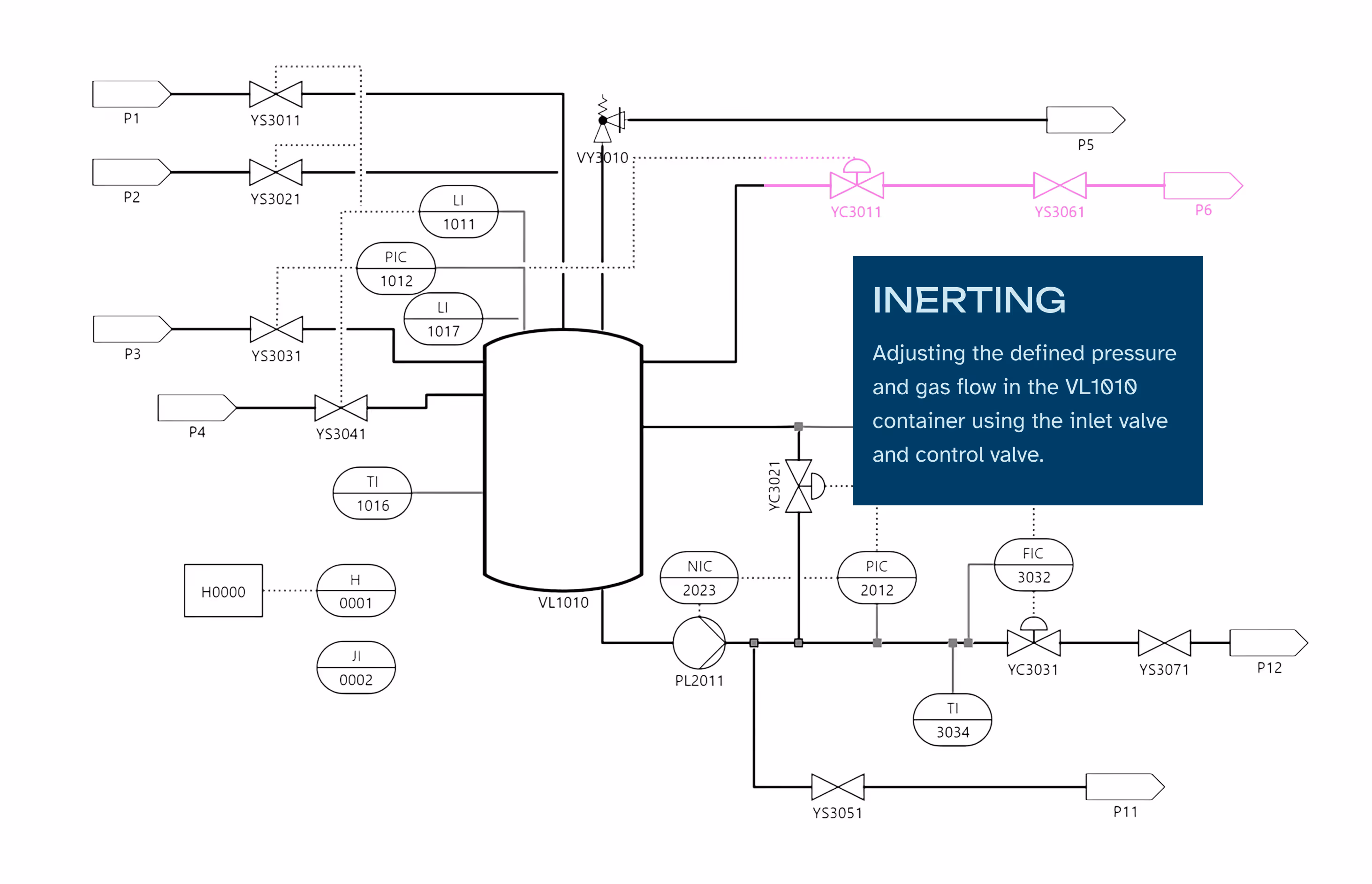 INERTING: Adjusting the defined pressure and gas flow in the VL1010 container using the inlet valve and control valve.
